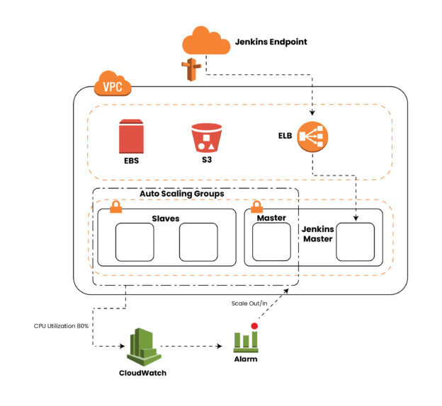 Advantages of hosting Jenkins on cloud(aws) over on-premise – Chapter ...